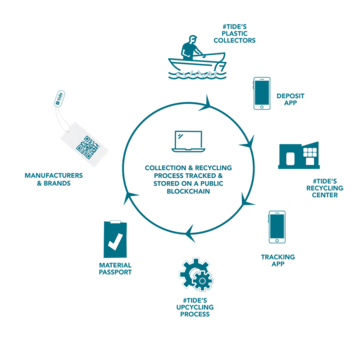 Traceability